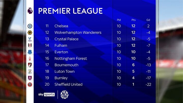 Epl score hot sale and table