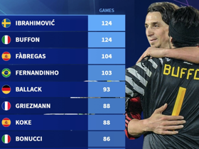 Ibra & Buffon top the list of appearances of football stars without a UCL trophy