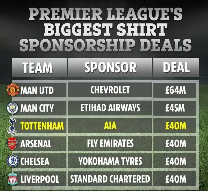 Tottenham Join Epl 6 Biggest Shirt Sponsorship Deals After Aia Extension All Football