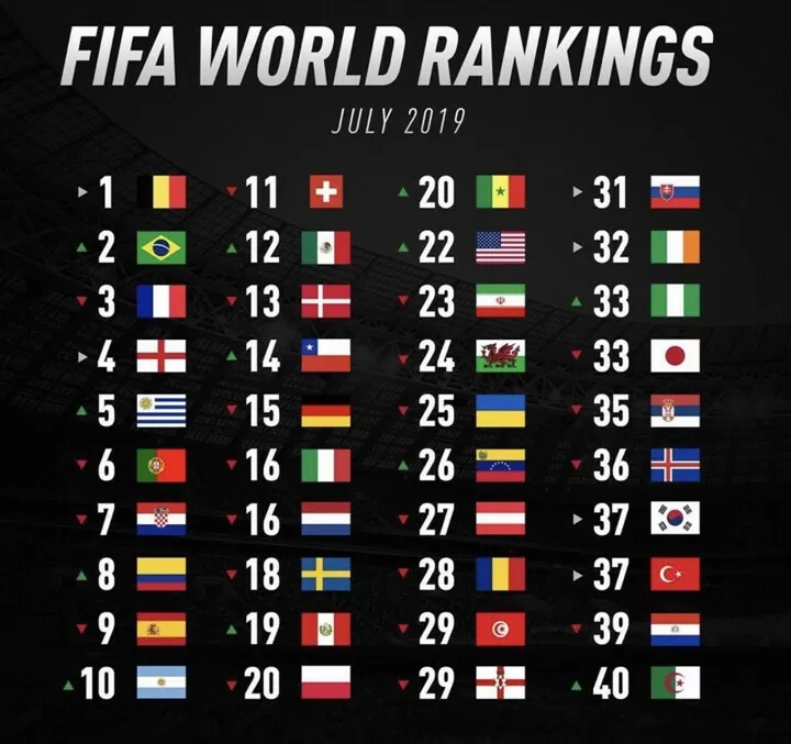 Check The Latest Top 40 Fifa Rankings Where Does Your Country