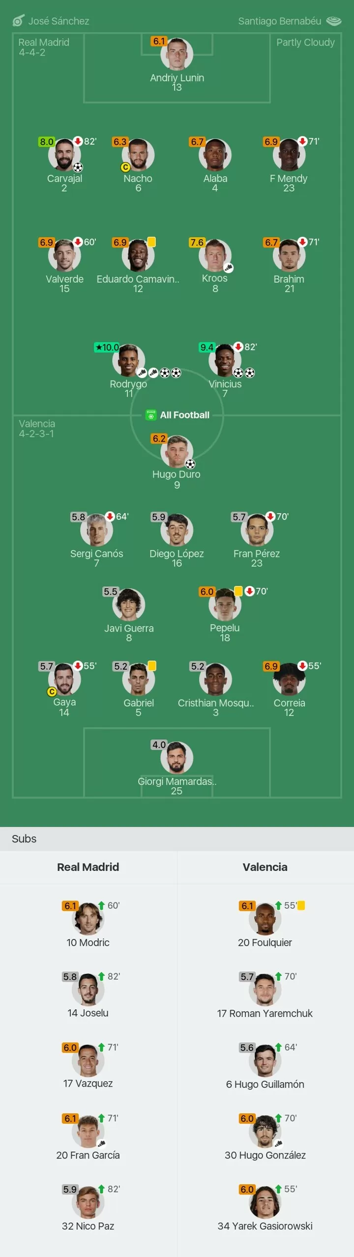 Real Madrid vs Valencia player ratings: Rodrygo MOTM with a rating 