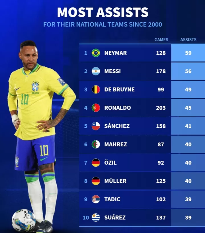 Most assists hot sale in football history