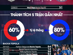 Nhận định bóng đá Backa Topola vs West Ham, 00h45 ngày 01/12: Thua muối mặt trên sân nhà