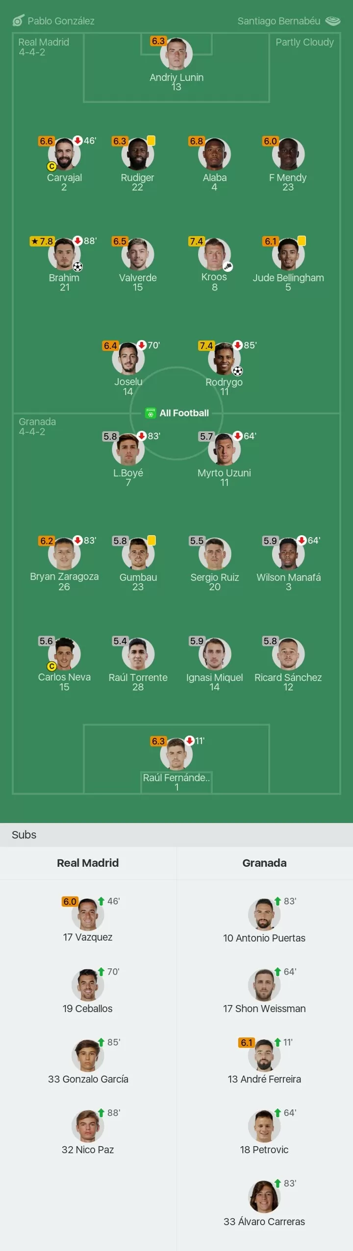 Real Madrid player ratings vs Granada: Rodrygo sizzles & Brahim
