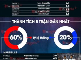 Nhận định bóng đá Marseille vs Lyon, 03h00 ngày 7/12: Khôn nhà
