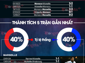 Nhận định bóng đá Marseille vs Monaco, 03h00 ngày 28/1: Tiệc bàn thắng tại Velodrome