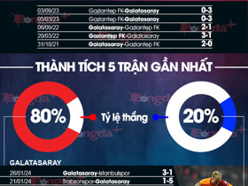 Nhận định bóng đá Galatasaray vs Gaziantep, 00h00 ngày 30/1: Tiếp tục bám đuổi