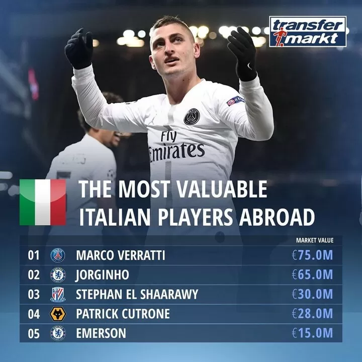 Verratti The Most Valuable Italian Player Abroad As Jorginho Follows Him All Football