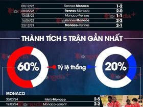Nhận định bóng đá Monaco vs Rennes, 22h05 ngày 7/4: Củng cố vị trí Top 3