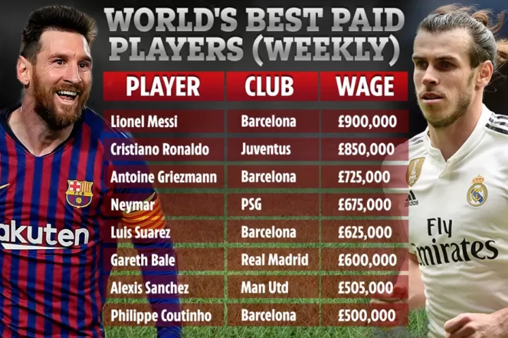 Cristiano Ronaldo tops list of world's highest-paid footballers