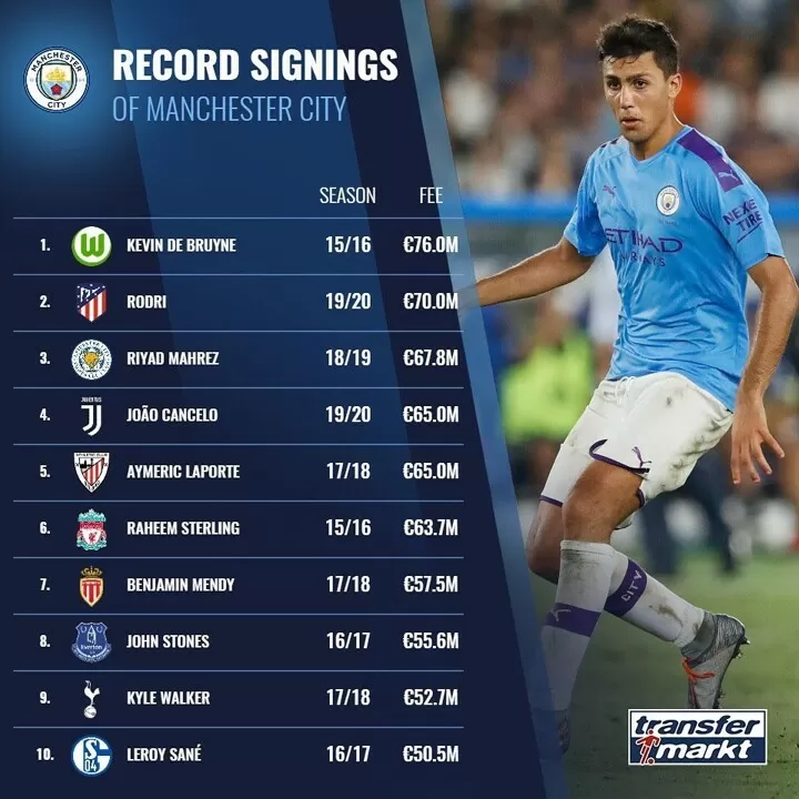 Top 10 Record Signings Of Man City Guess Who Is The No 1 That Surpasses Rodri All Football
