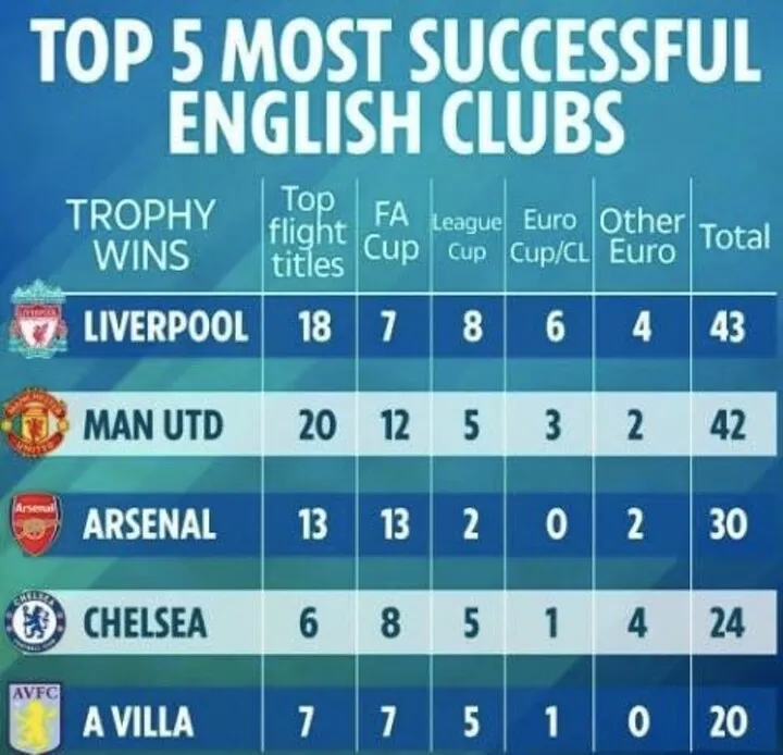 Liverpool Overtake Utd As Arguably Most Successful Pl Side And