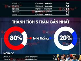 Nhận định bóng đá Monaco vs Clermont, 22h00 ngày 4/5: Củng cố ngôi nhì bảng