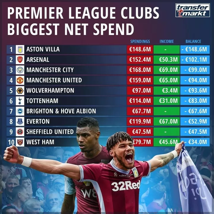 Top 10 Biggest Net Spending Clubs In Epl Where Are Liverpool Chelsea All Football