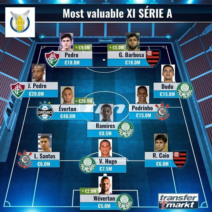 Everton Gabigol Lead Most Valuable Xi In Brazilian League As Ramires Included All Football