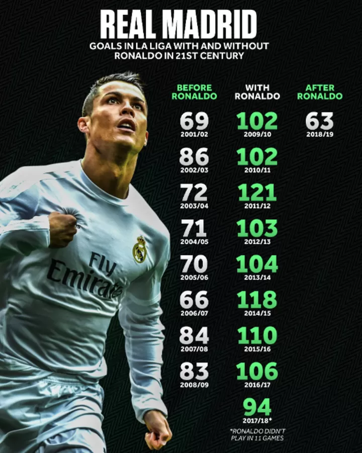Real Madrid With And Without Ronaldo There Is No One Like Him All Football