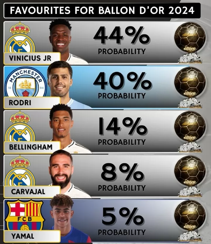 Uptodate favourites for the 2024 Ballon d'Or Vinicius & Rodri face