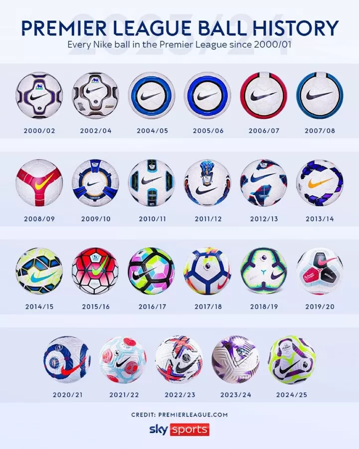 Every Nike ball in the Premier League since 2000 01 which one is your favourite All Football