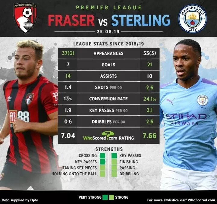 Check H2h Stats Between Bournemouth Winger Fraser City Goal Machine Sterling All Football