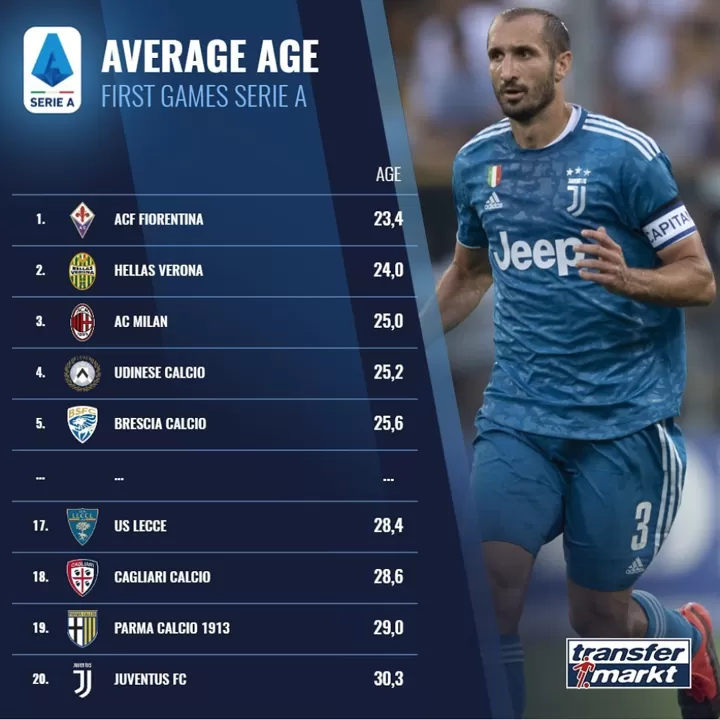 Serie A Teams Average Age In Gw1 Juve Field The Oldest Xi As