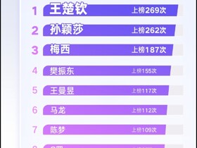 2024年上半年十大热搜运动员：国乒前7占6席，梅西第3&C罗第8