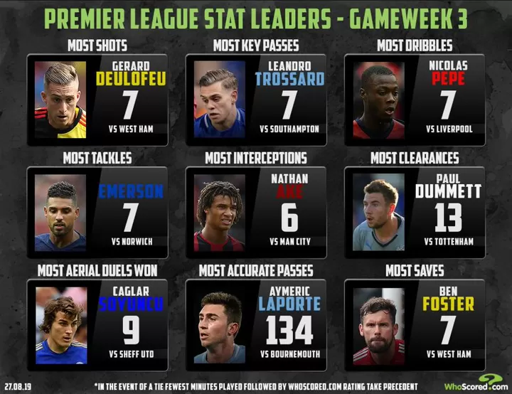 Pl Stats Leaders W3 Pepe With 7 Dribbles While Emerson Completes Most Tackles All Football