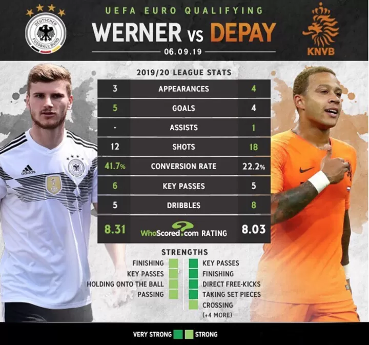Werner Vs Depay Stats This Season Who Will Come Out On Top Tonight All Football