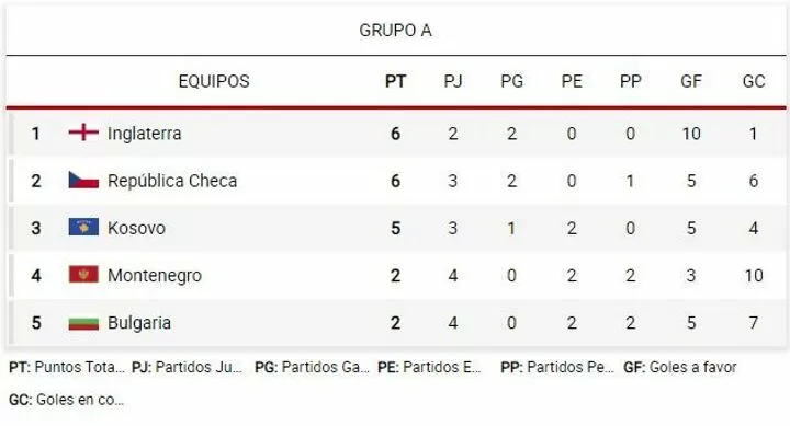 Time For Euro 2020 Qualifying See The Table Of Each Group As It