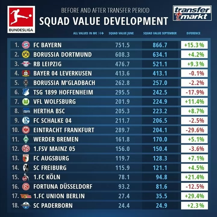 15 3 Added To Bayern Squad Check Bundesliga Value Change After Summer Window All Football