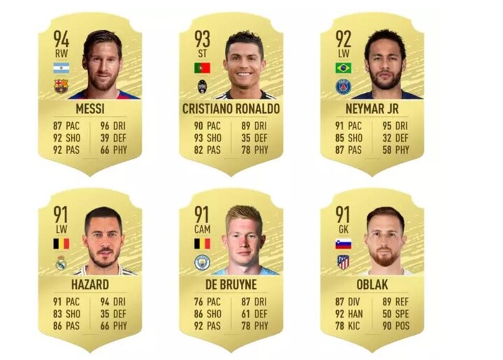 Fifa 20 Player Ratings: 94-Pt Messi Tops List Over Ronaldo & Ney, Zlatan  100Th| All Football