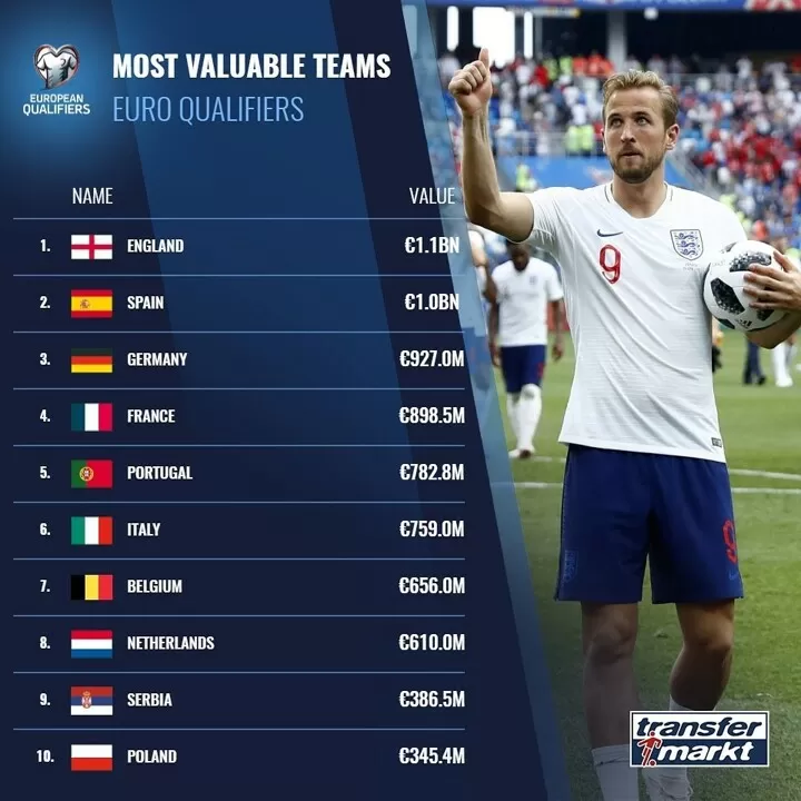 England And Spain Lead The Most Valuable Teams In 2020 Euro