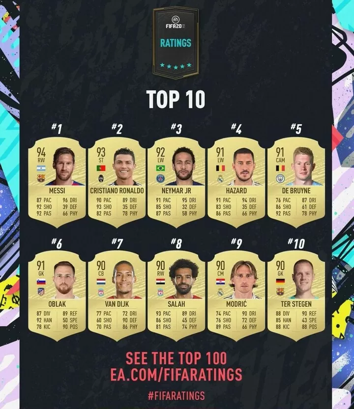 Cr7 Serie A Highest Rated Player In Fifa 20 Check Our Players Ratings Here All Football