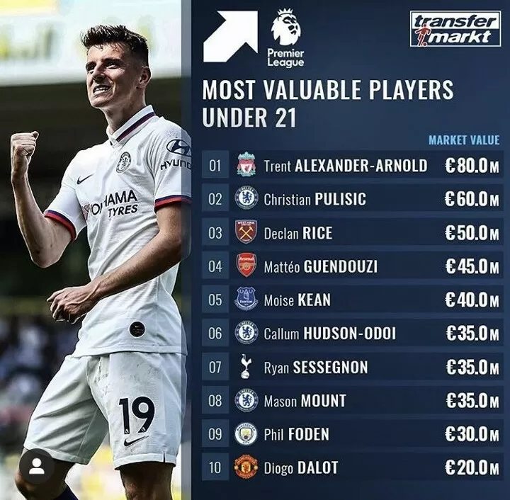 80m Rated Taa Is Pl S Most Valuable U21 Player As 3 Chelsea Stars In Top 10 All Football