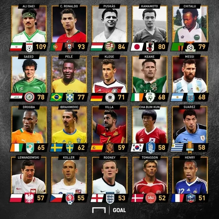Ronaldo 2nd Messi Joint 10th Check The Top 20 Players With