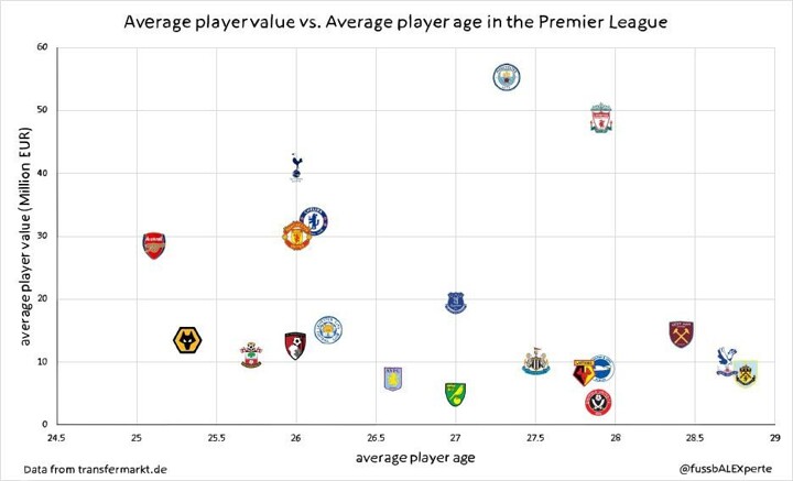 Arsenal: Lowest average age in PL – but how do they compare to