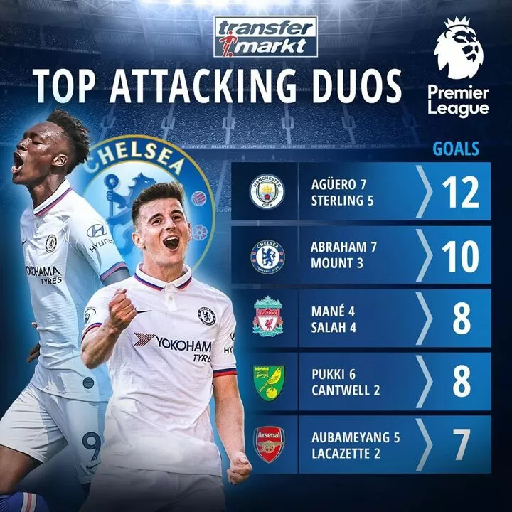 The Combi Of Abraham Mount Sits 2nd Of Top Attacking Duos In Pl This Season All Football