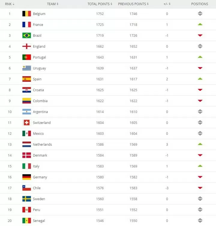 Belgium stay No.1 in latest FIFA rankings France 2nd Germany