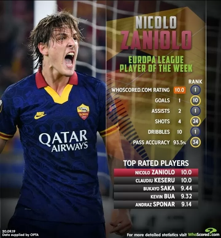 Zaniolo Leads Whoscored Uel Totw As Roma Star Named Potw With A Rating Of 10 All Football