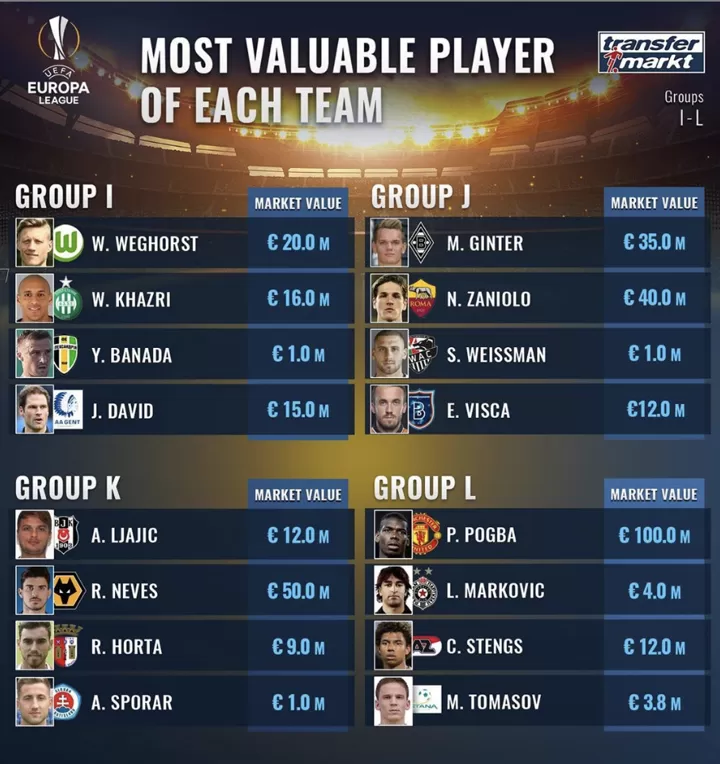 Most Valuable Star In Uel 100m Pogba 75m Pepe 55m Bruno Fernandes More All Football