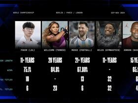 LOL官方发布Faker与体坛顶尖选手对比：梅西乔丹领衔，小威在列