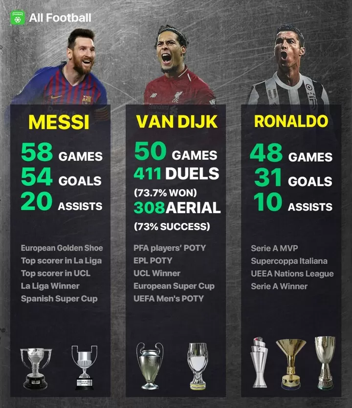 Main Stats For The Best Fifa Men S Player Finalists All Football