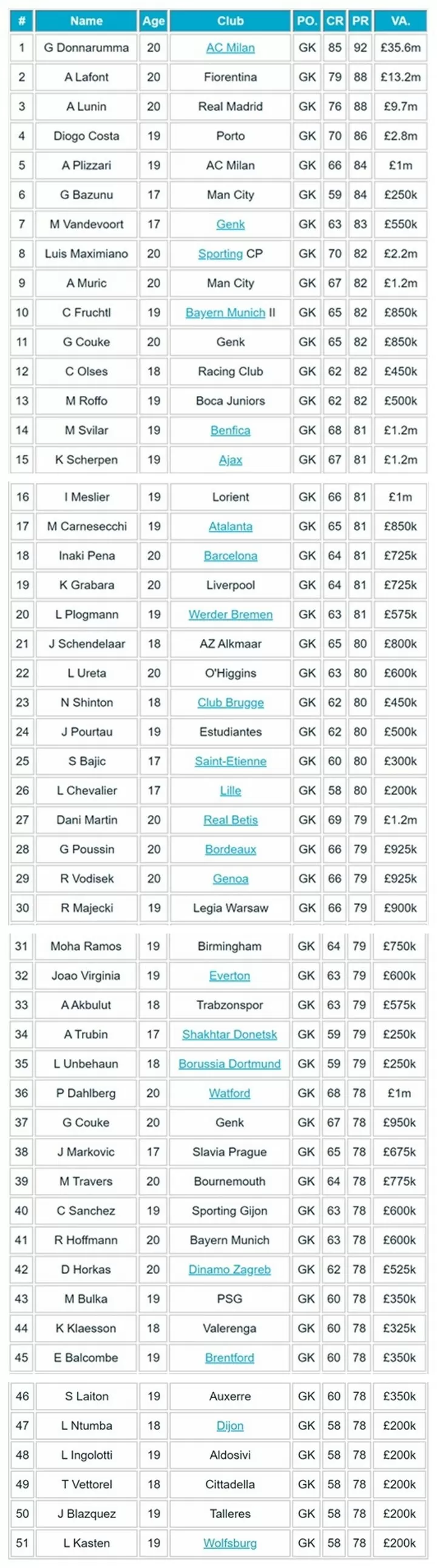 Fifa 20 Best Young Goalkeepers The Top 50 Gks On Career Mode All Football
