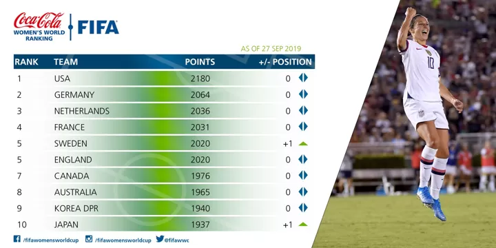 FIFA Women's World Cup - The FIFA/Coca-Cola Women's Ranking top 3