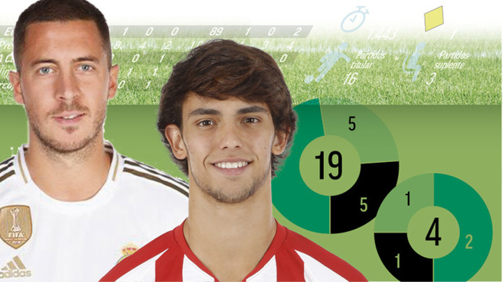 The derby of the No.7s: Joao Felix vs Eden Hazard | AllFootball