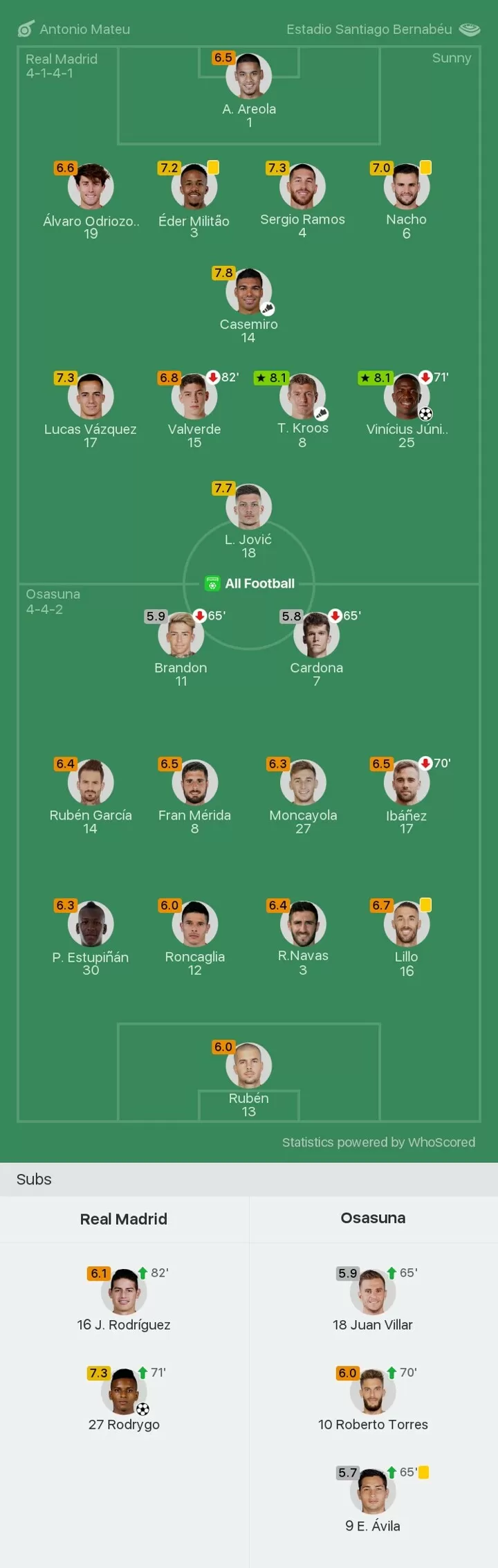 Real Madrid 2 0 Osasuna Player Ratings Vinicius Kroos Get 8 1