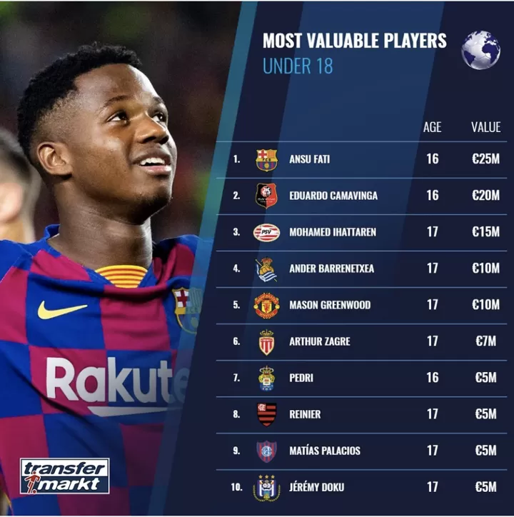 Most Valuable U18 Starlets 25m Rated Fati Tops The List Greenwood On Fifth All Football