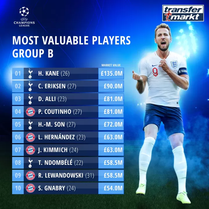 Tottenham Dominate Ucl Group B S Top 3 Most Valuable Players Coutinho No 4 All Football