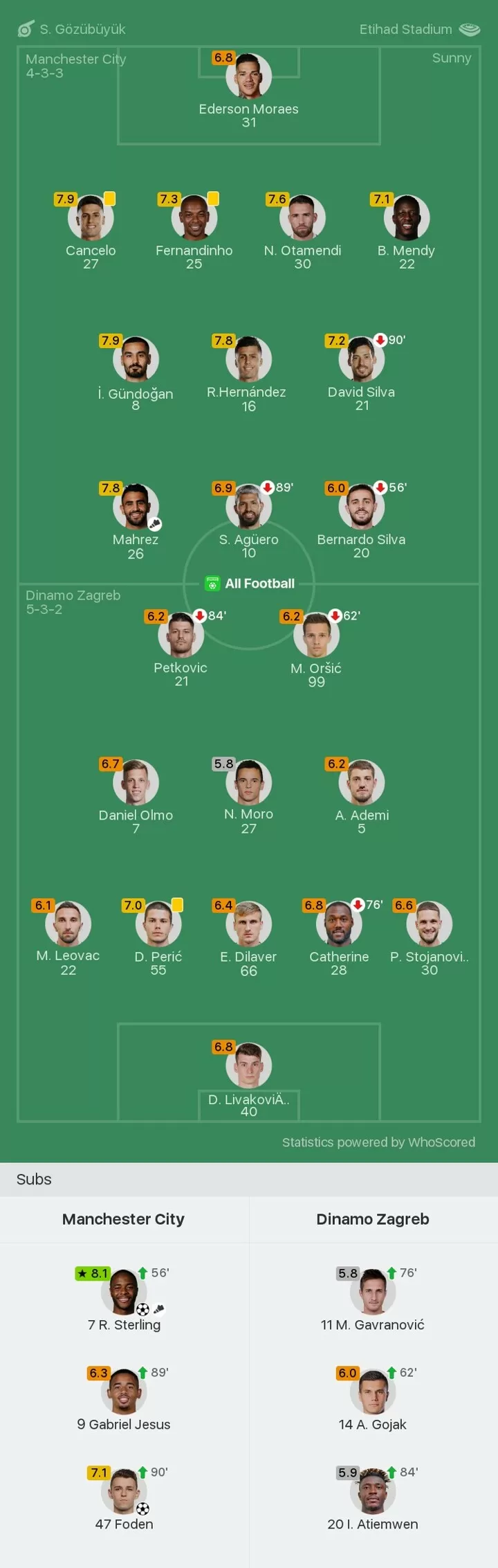Man City 2 0 Dinamo Zagreb Player Ratings Sterling Motm With A