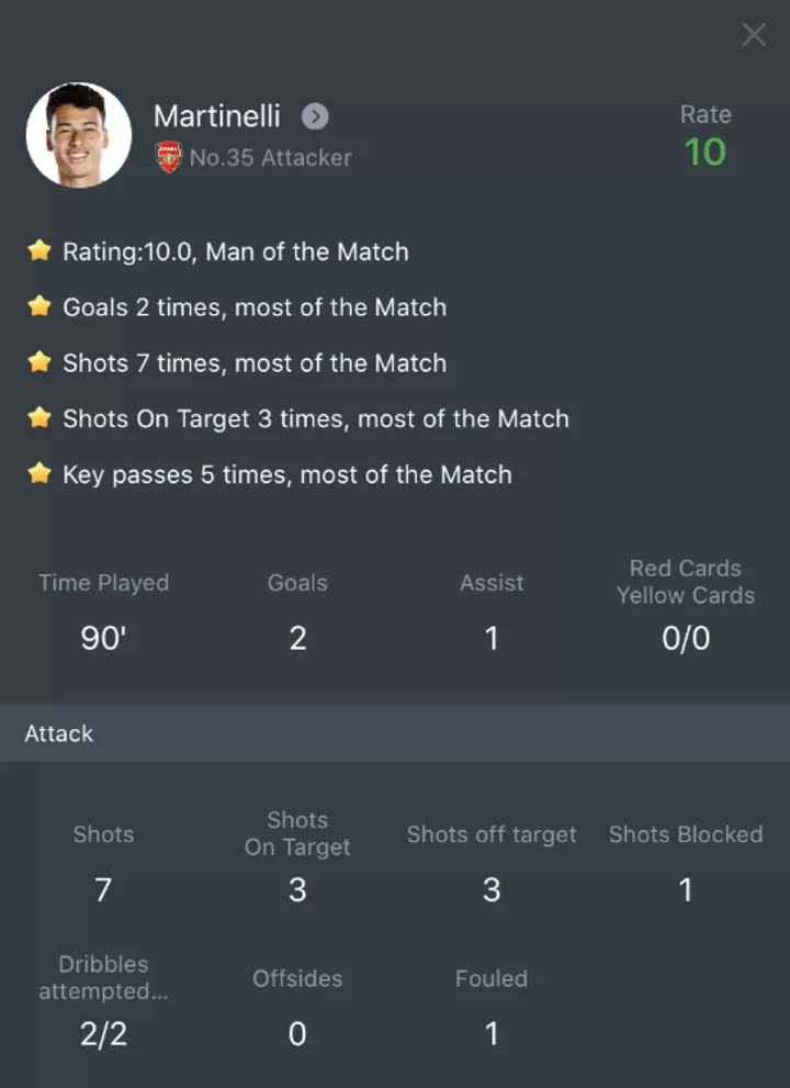 Not Only Goals Assist Martinelli Has 3 Tackles 10 Duels Creates 5 Chances All Football