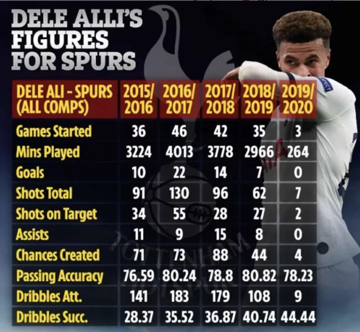 Heartbreaking Decline Check Dele Alli S Figures For Spurs Since 15 16 All Football